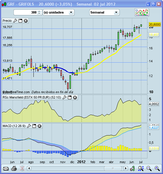 Invertir en Bolsa, Grifols