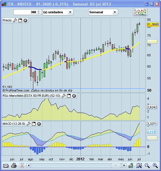 Invertir en Bolsa, Inditex