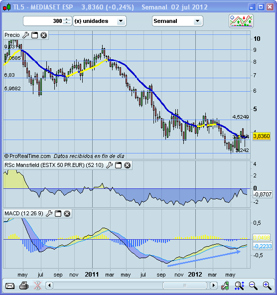 Invertir en Bolsa, Mediaset