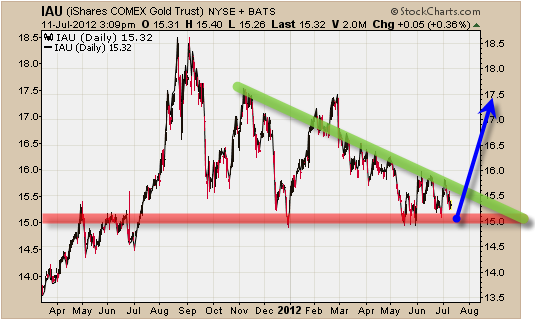 trading con oro