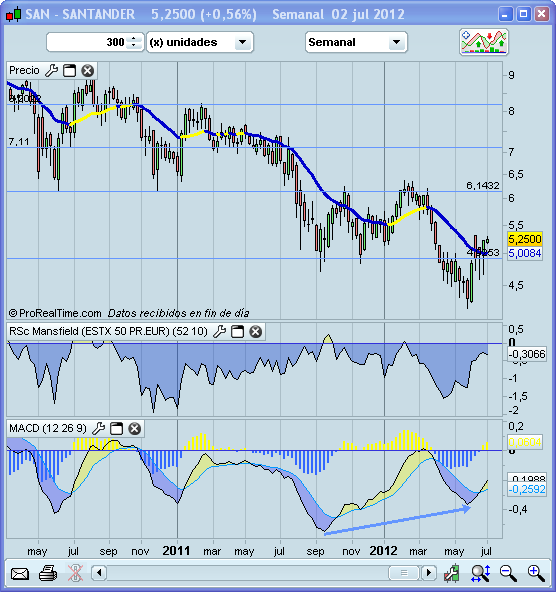 Invertir en Bolsa, Santander Invertir en Bolsa, Santander