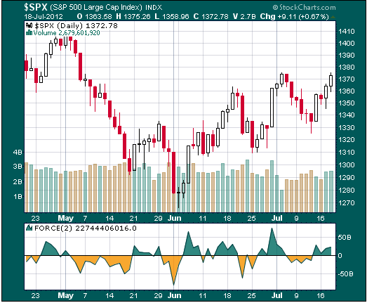 Invertir en Bolsa, StockCharts