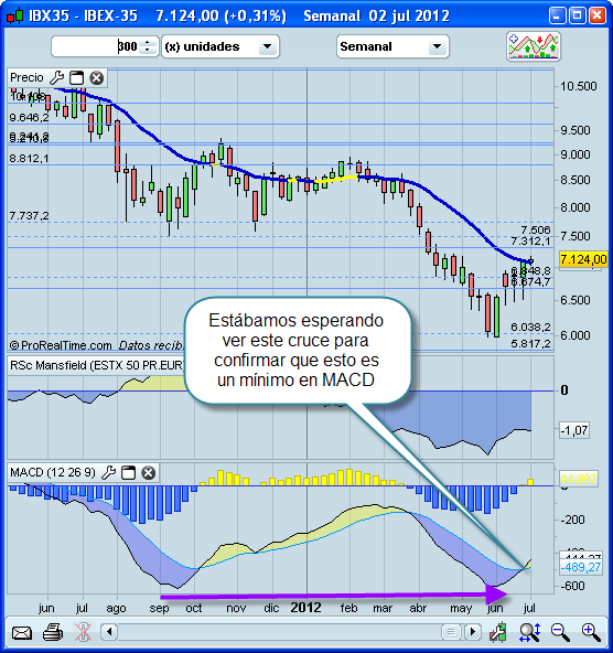 Invertir en Bolsa, divergencia alcista IBEX