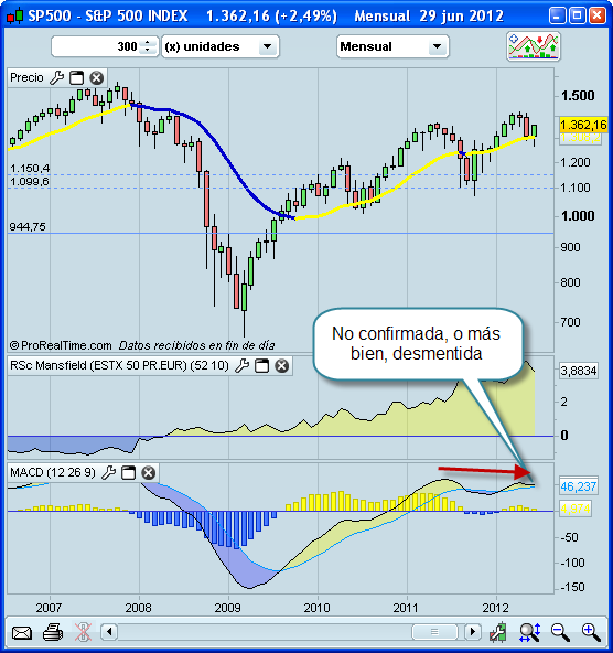 Invertir en Bolsa, divergencia bajista en SP500