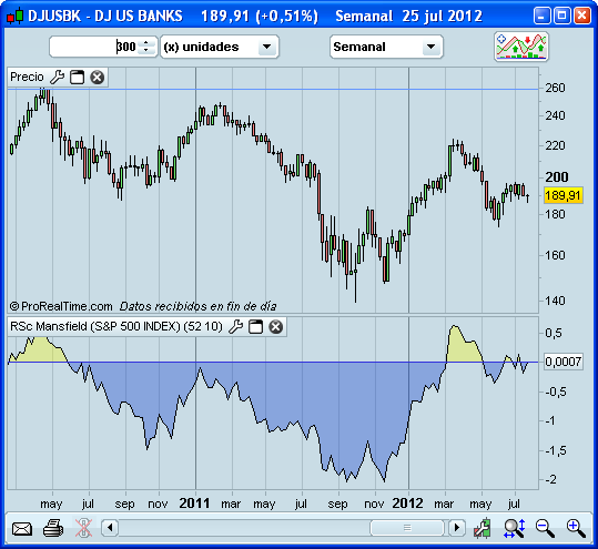 Invertir en Bolsa, fuerza relativa