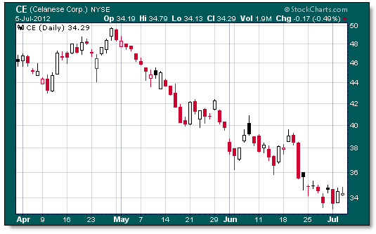 Invertir-en-Bolsa-Celanese