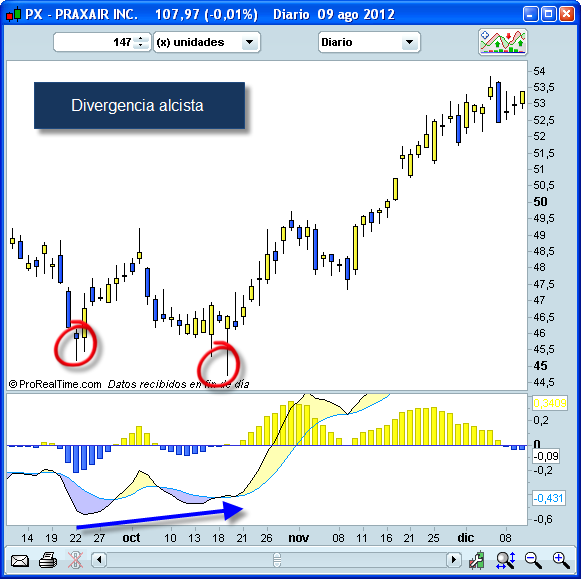 Invertir en Bolsa, Divergencia alcista