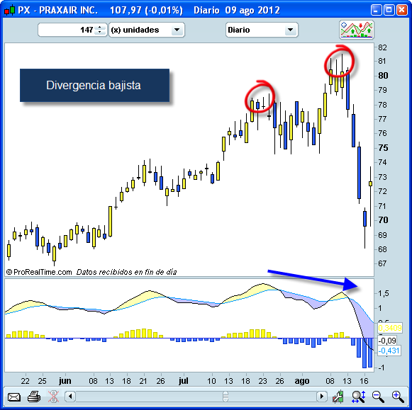 Invertir en Bolsa, Divergencia bajista