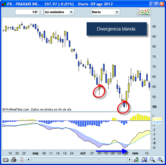 Invertir en Bolsa, Divergencia blanda