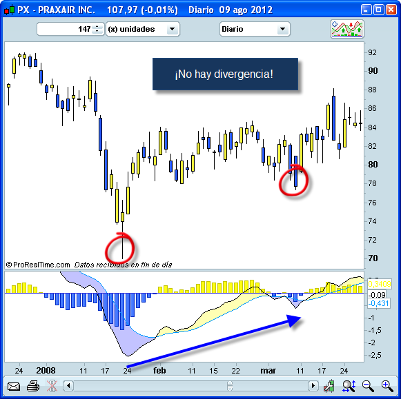 Invertir en Bolsa, Divergencia inexistente