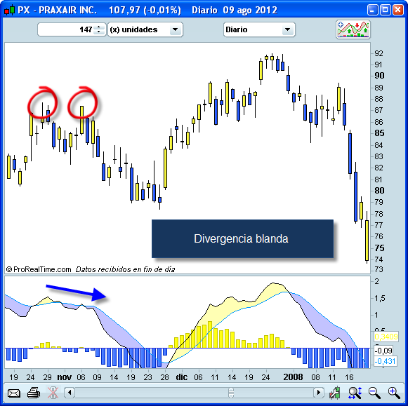 Invertir en Bolsa, Divergencia suave