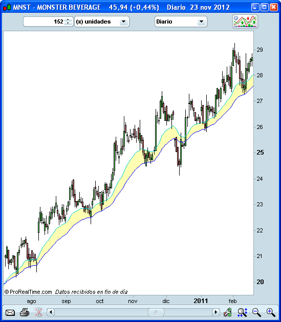 Zona de valor, alcista, Invertir en Bolsa Zona de valor, alcista, Invertir en Bolsa