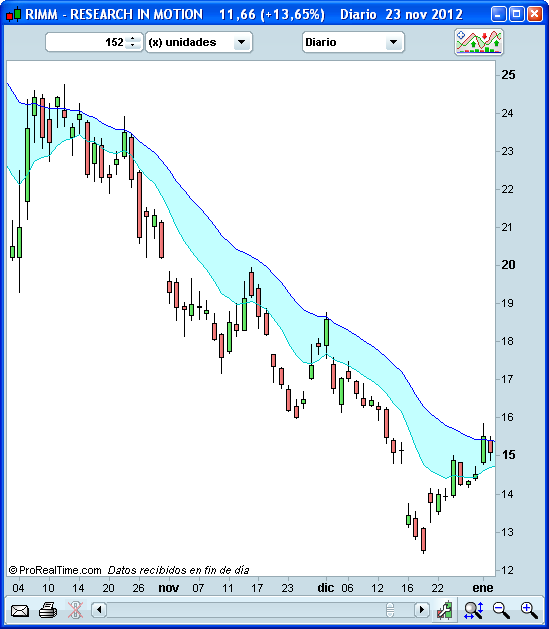 Zona de valor, bajista, Invertir en Bolsa Zona de valor, bajista, Invertir en Bolsa