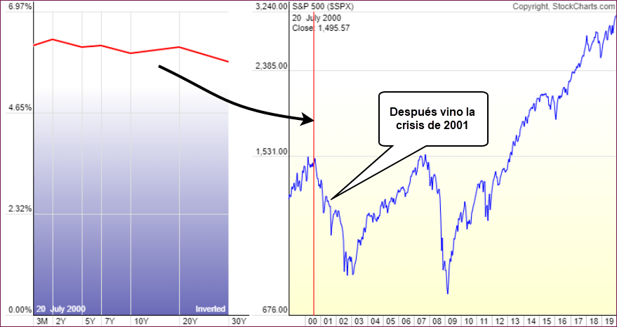 curva de tipos recesion crisis