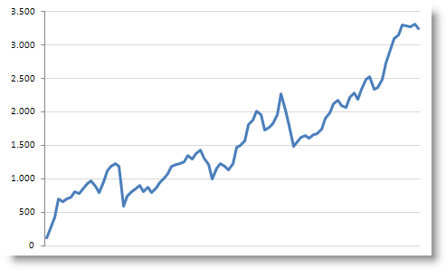 Excel, gráfico, beneficio bruto acumulado