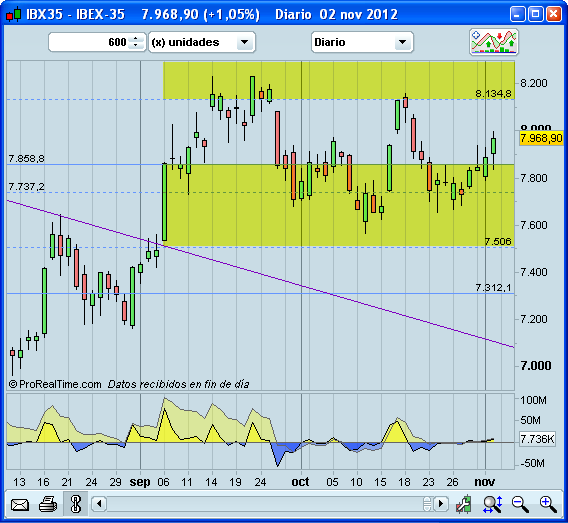 Invertir en Bolsa, IBEX diario Invertir en Bolsa, IBEX diario