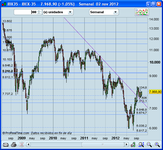 Invertir en Bolsa, IBEX