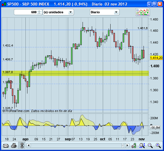 Invertir en Bolsa, S&P500 diario