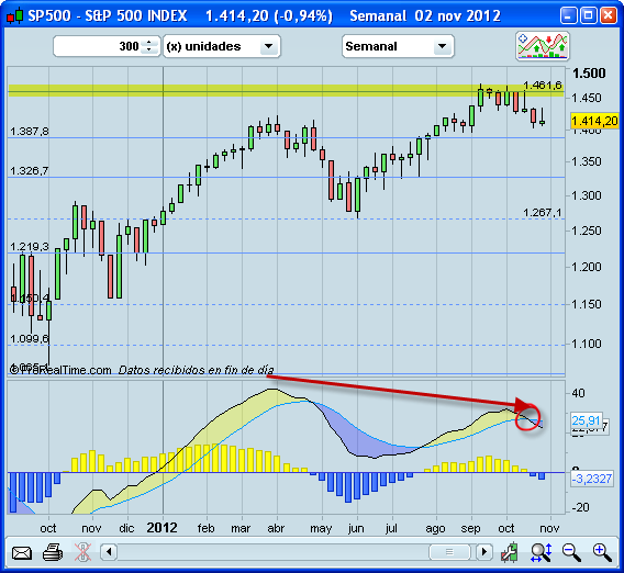 Invertir en Bolsa, S&P500 semanal