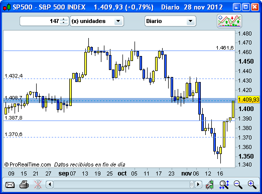 S&P500, zona de rebote