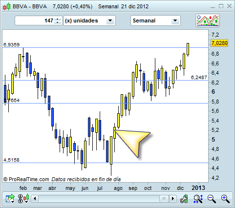 Invertir en BBVA Invertir en BBVA