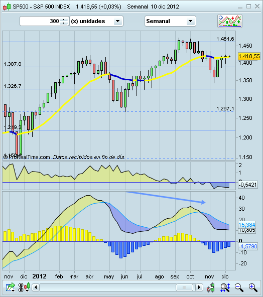 Invertir en Bolsa, gráficos