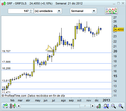 Invertir en Grifols Invertir en Grifols