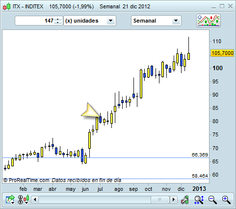 Invertir en Inditex