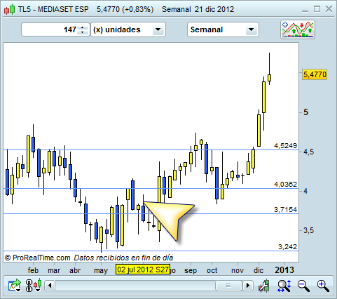 Invertir en Mediaset Invertir en Mediaset