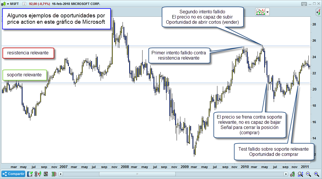 Price Action Que Es Eso Novatos Trading Club Price Action Que Es Eso Novatos Trading Club