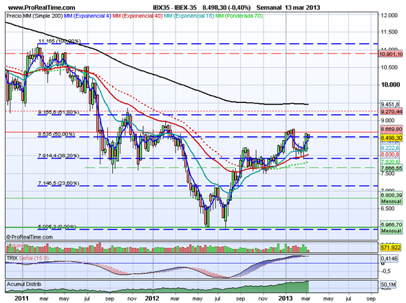Invertir en Telefónica Invertir en Telefónica grafico