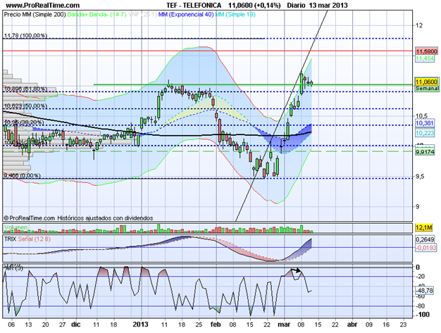 3 Invertir en Telefónica grafico 4