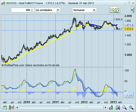 Invertir en oro