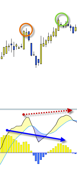 Sólo diverge MACDh. MACD no diverge