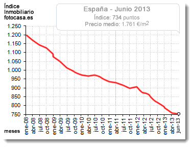 Invertir en vivienda