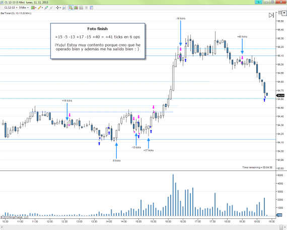 Trading intradía