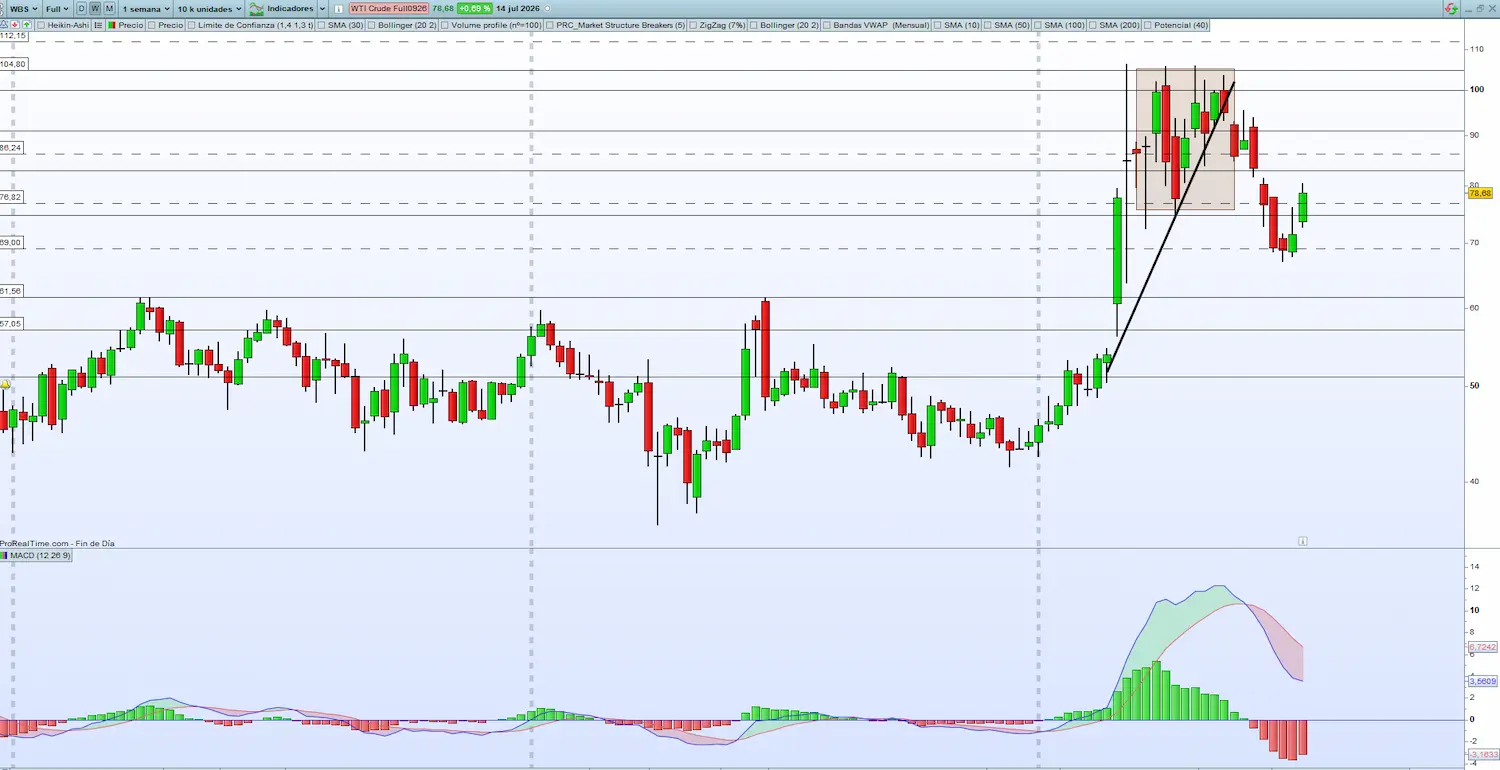 Acciones velas semanales 1