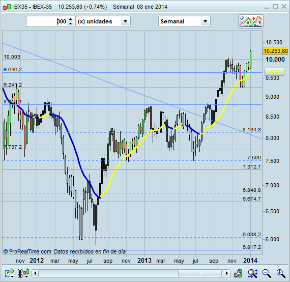 Invertir en IBEX35