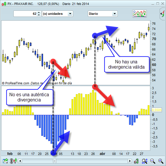 Analisis tecnico divergencias