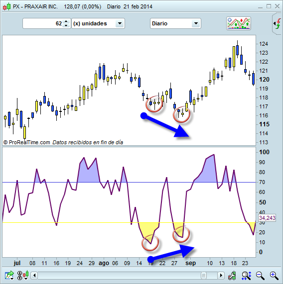 Divergencia en RSI