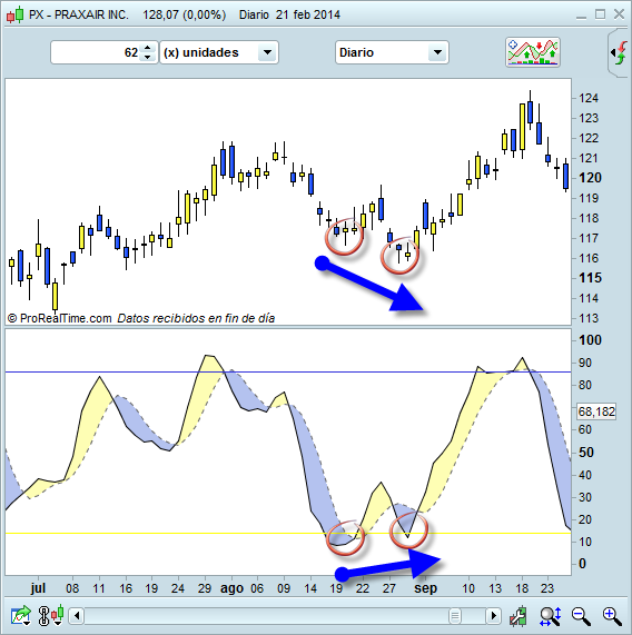 Divergencia en estocastico