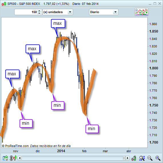 Invertir en Bolsa