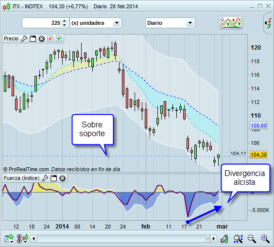 Comprar Inditex