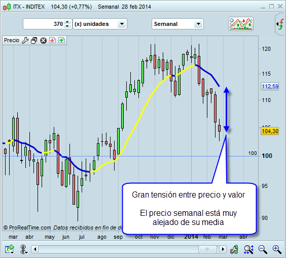 Inditex semanal