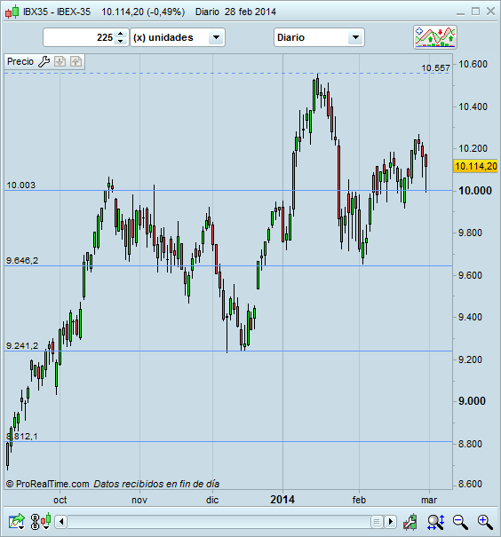 Invertir en Bolsa