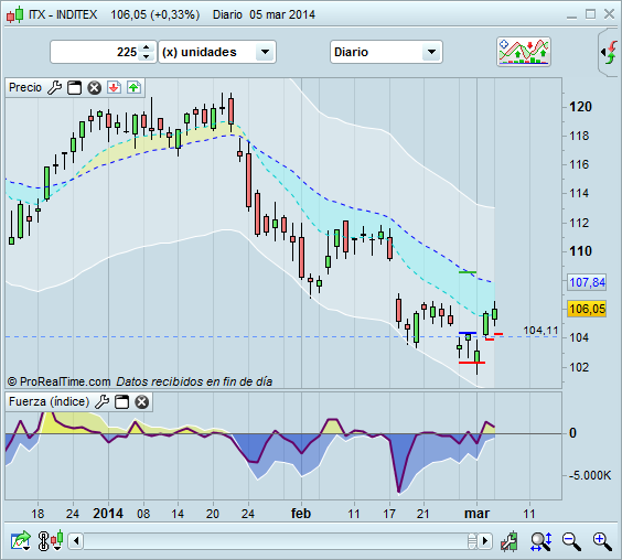 Invertir en Bolsa