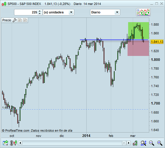 Invertir en Bolsa