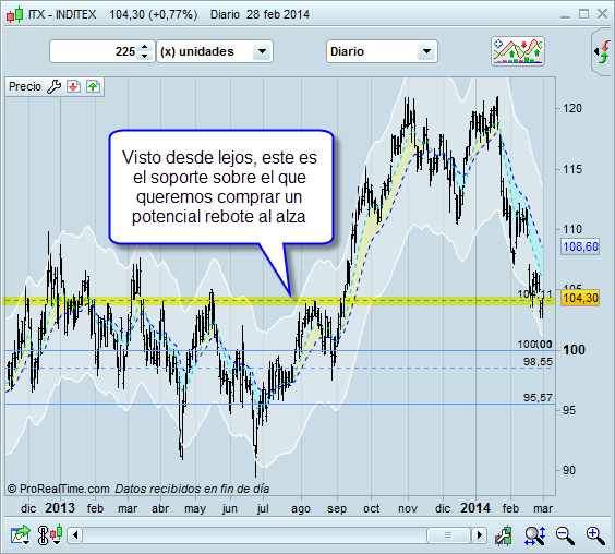 Invertir en Inditex