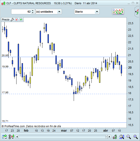 Gráfico diario, CLF