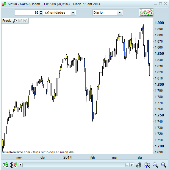 Invertir en Bolsa, S&P500